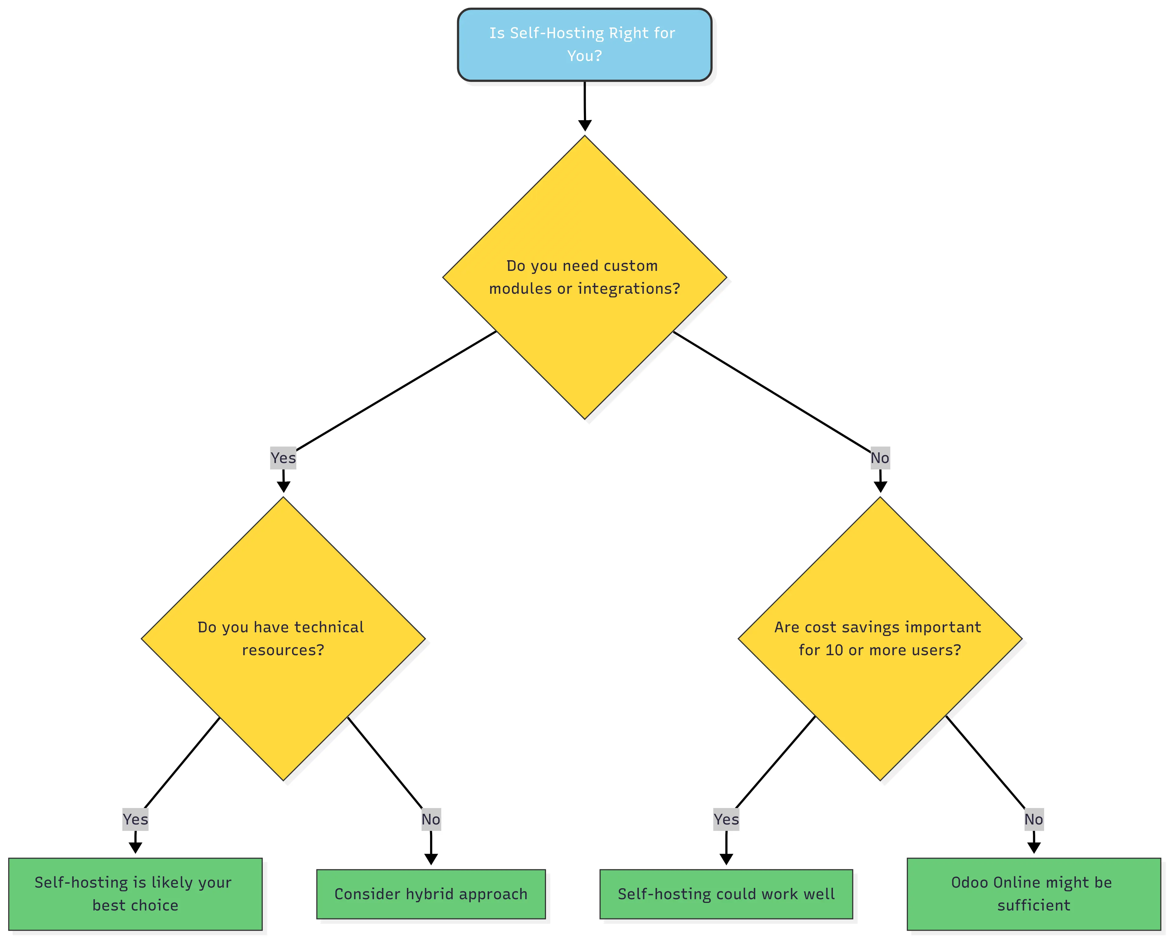 Flowchart diagram showing decision tree for evaluating whether Odoo self-hosting is suitable based on technical skills, budget, control needs, and team size
